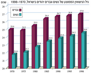 גיל הנישואין הממוצע של נשים וגברים יהודים בישראל, 1998-1970